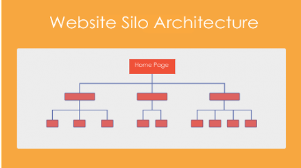 Website Silo Structure Architecture